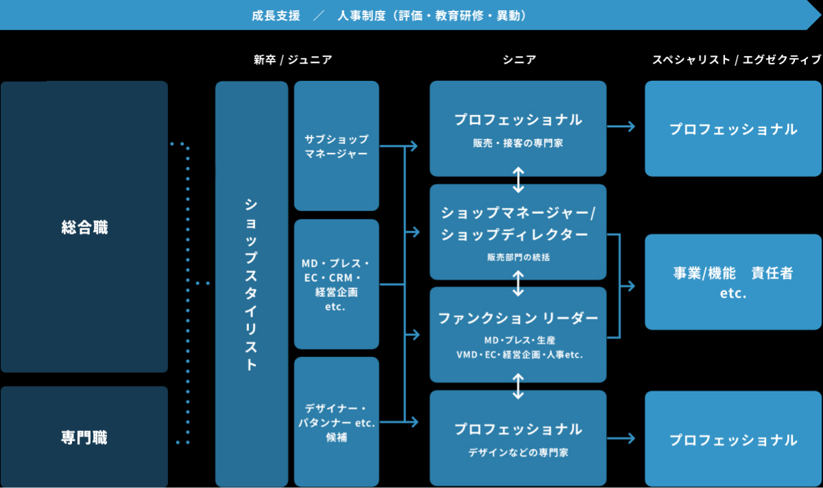 キャリアストーリー